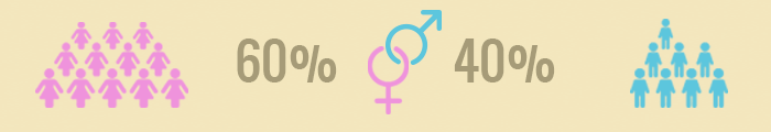 Sexos - 60% mujeres frente a 40% de hombres