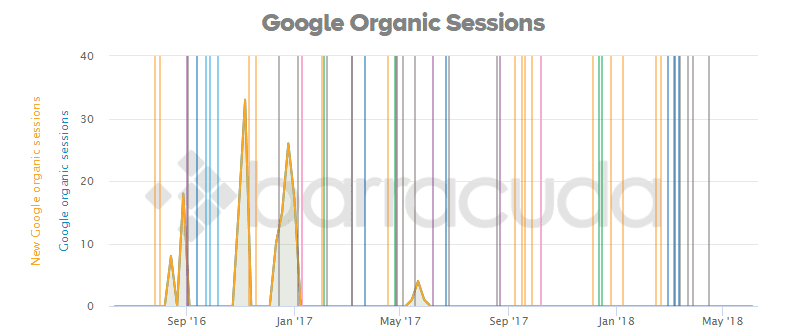 Gráfico de Penguin Tool herramienta SEO