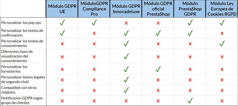 Personalización en la comparativa de módulos GDPR