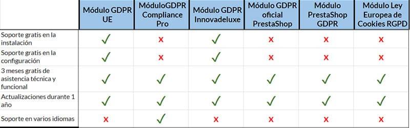 Instalación y soporte del módulo GDPR