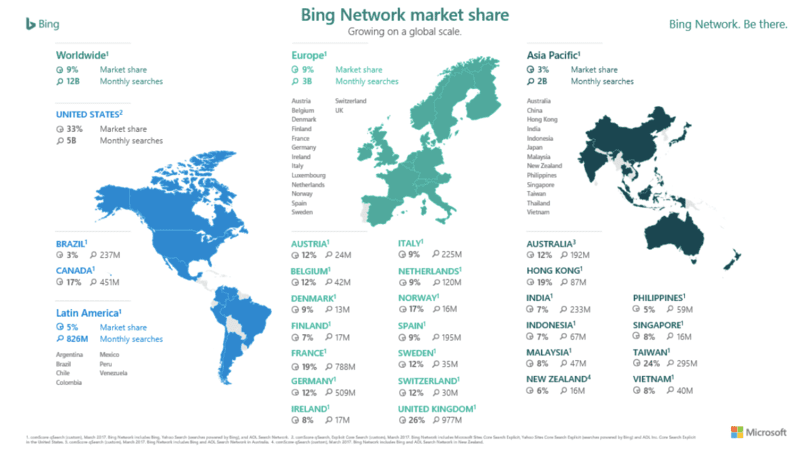 cuota de mercado de BING