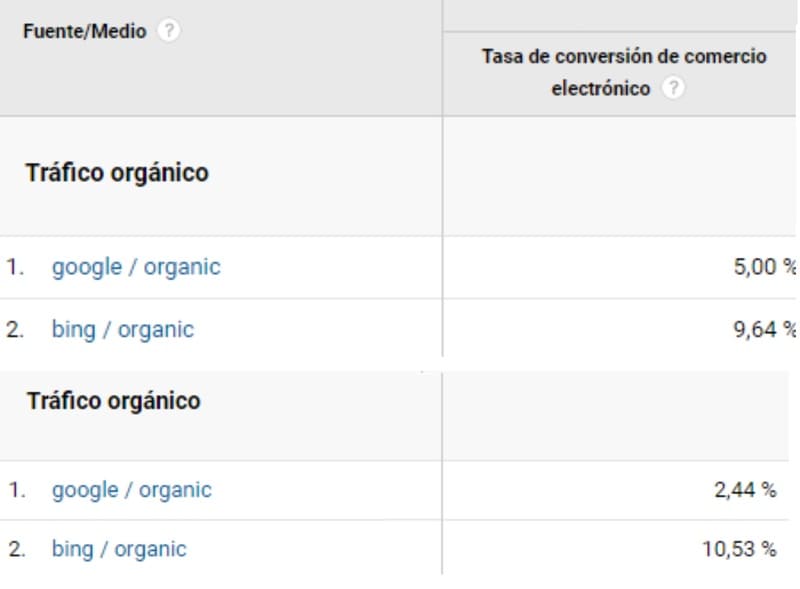 La tasa de conversión en el buscador de Bing suele ser mayor