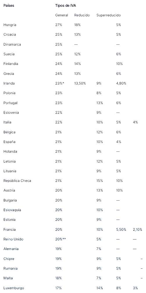 Tabla con el IVa en los distintos países de la UE
