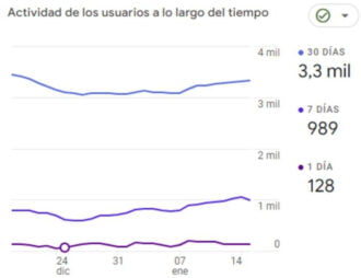 Actividad Usuarios Largo Tiempo