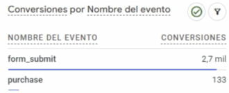 Conversiones Nombre Evento Ga4