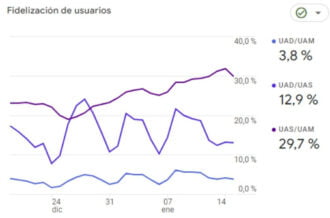 Fidelización Usuarios Ga4
