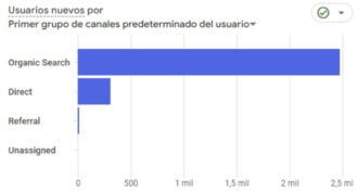 Usuarios Nuevos Primer Grupo Canales Predeterminado Usuario