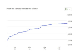Valor Tiempo Vida Cliente